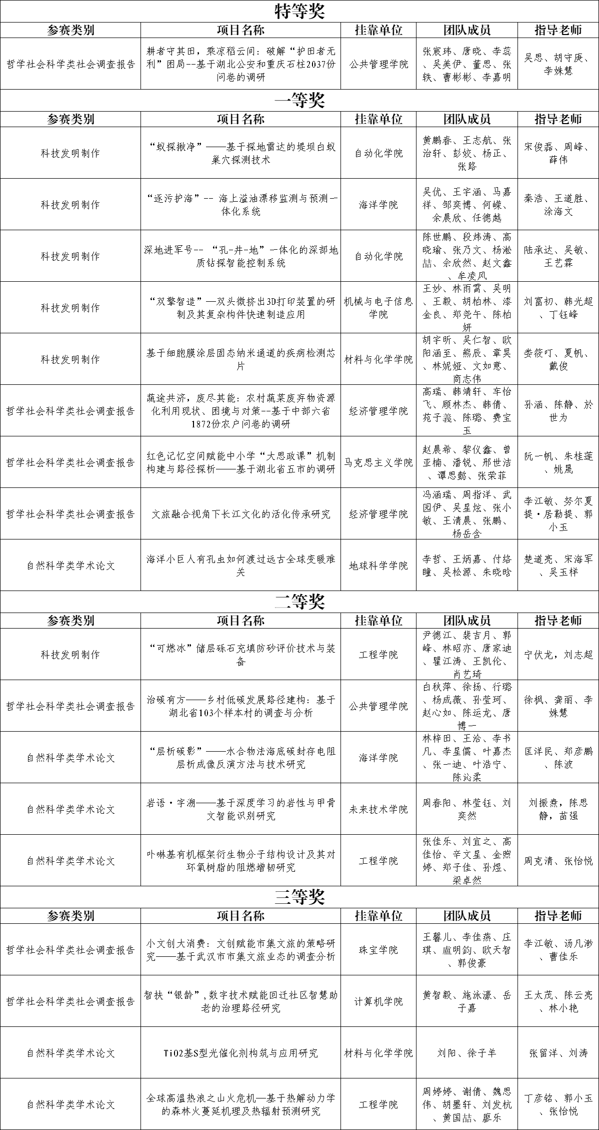 再创新高！我校在湖北省第十五届“挑战杯”中斩获佳绩-共青团中国地质大学委员会